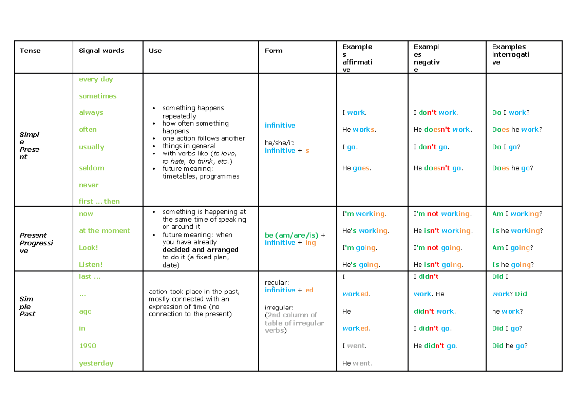 Tenses table - Zeiten - Tense Signal words Use Form Example s affirmati ...