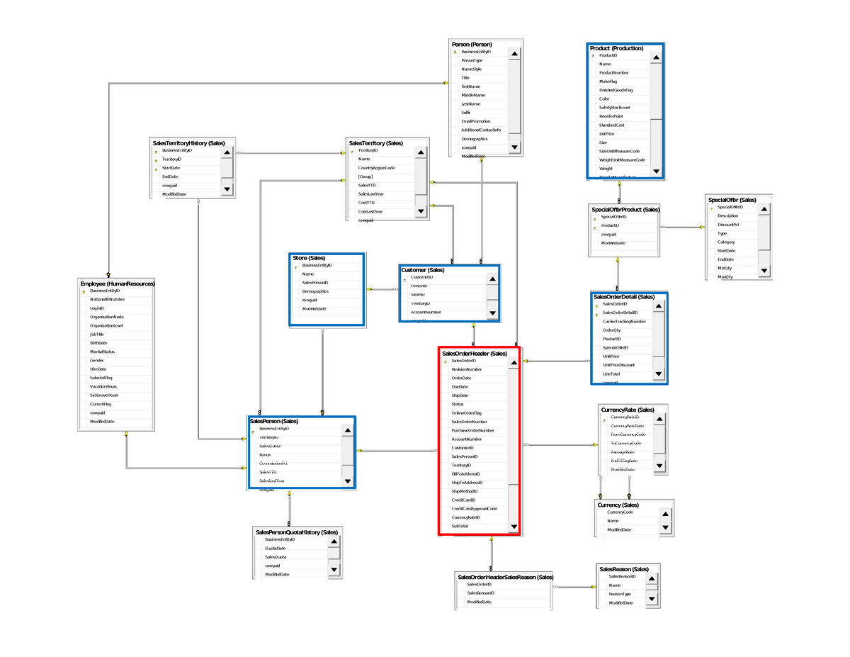 Diagram sales - dâdadasd - SalesOrderDetail (Sales) SalesOrderID ...