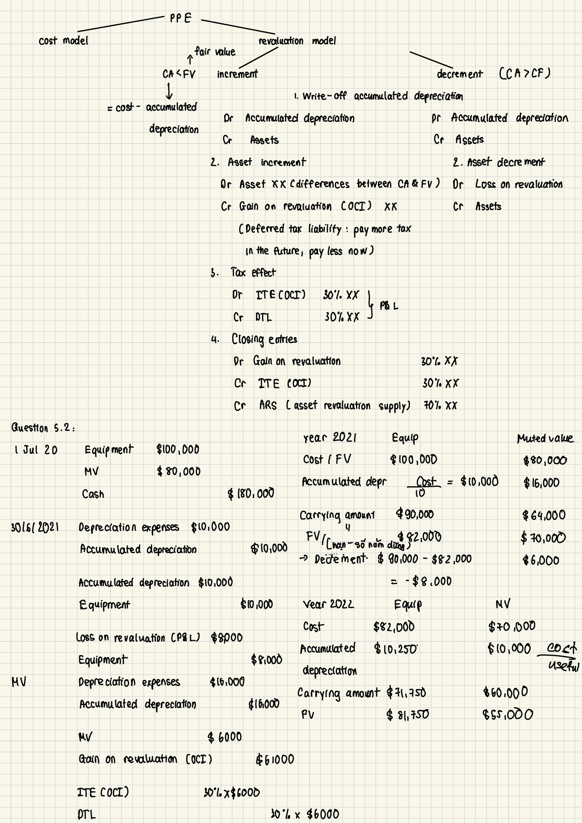 -PPE - Accounting for PPE note - OPE - cost model revaluation model T ...