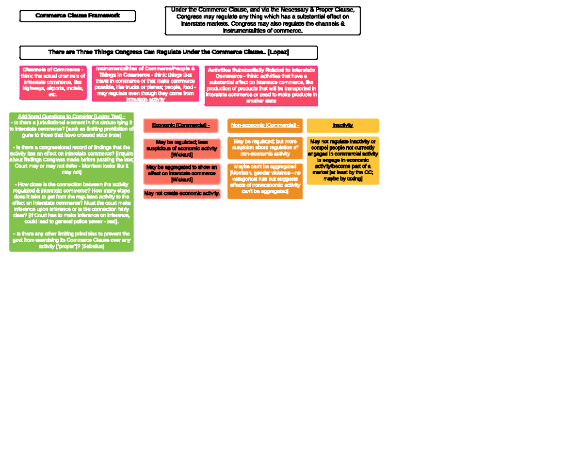Basic Commerce Clause Framework - Commerce Clause Framework Under the ...