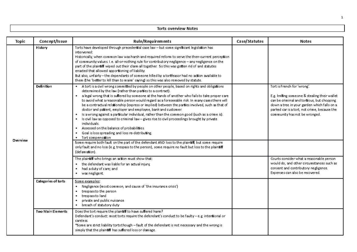 Topic 1 Torts overview a - 1 Torts overview Notes Topic Concept/Issue ...