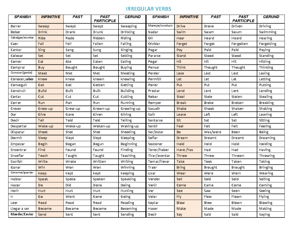 38d2 Tabla DE Verbos - IRREGULAR VERBS SPANISH INFINITIVE PAST PAST ...