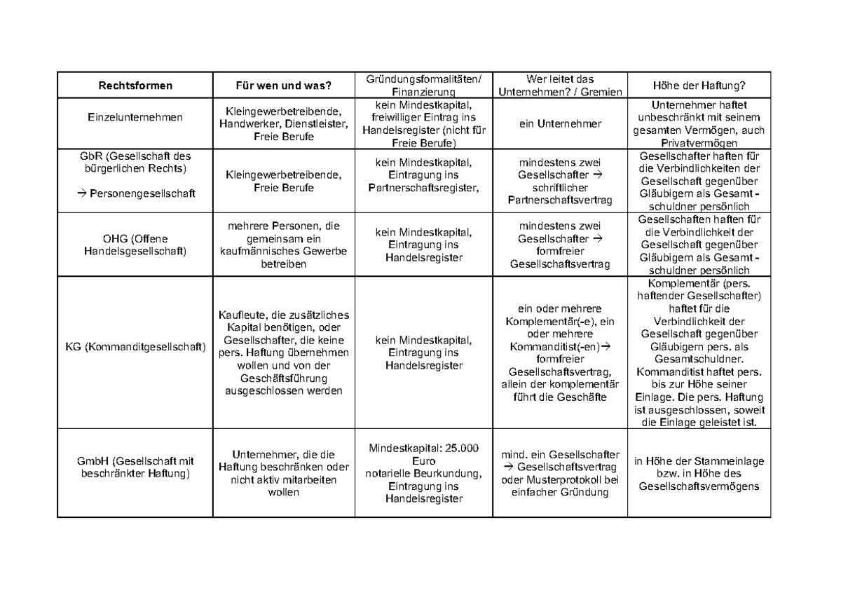 Rechtsformen Im überblick Tabelle Rechtsformen Tabelle - Rechtsformen Für wen und was