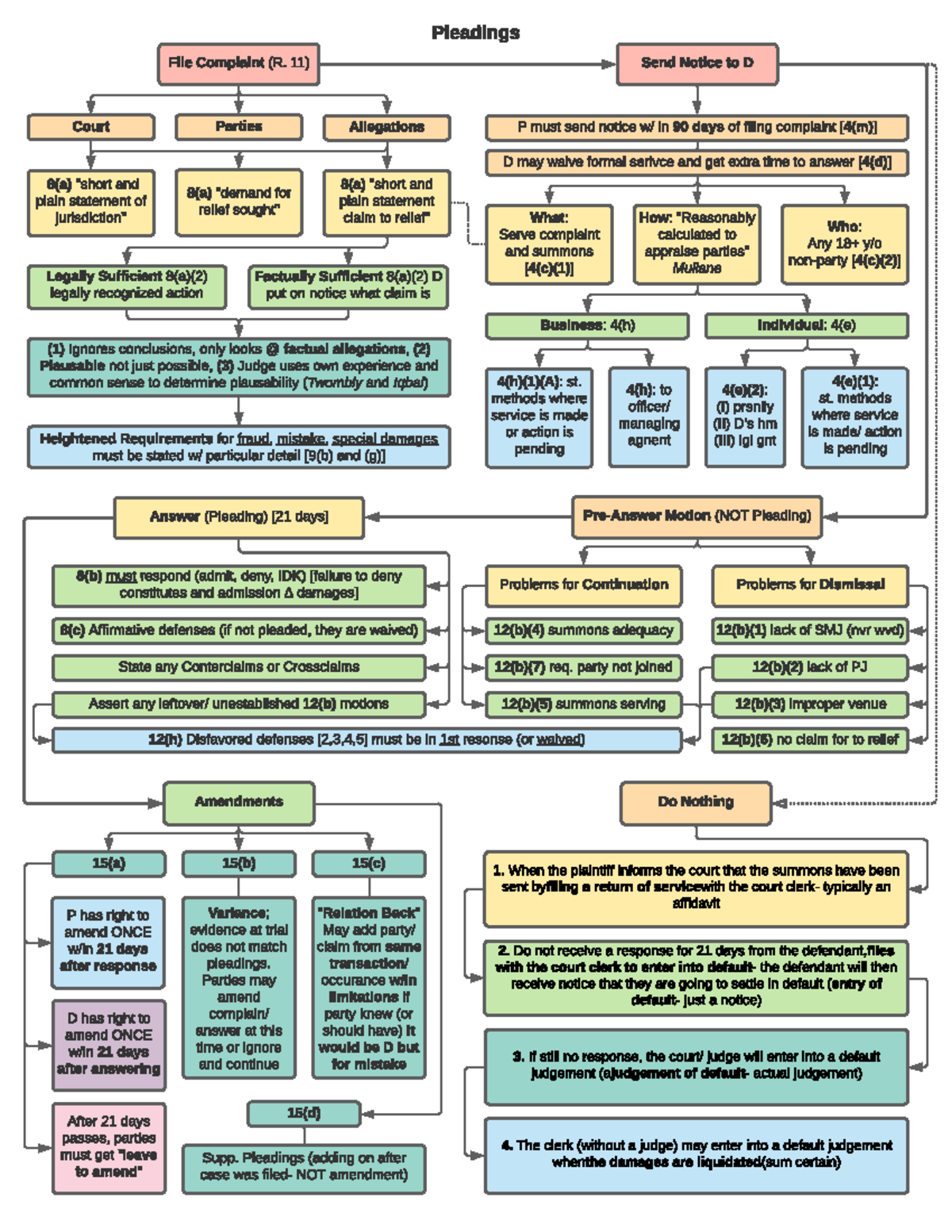 Civ Pro Pleadings Flowchart Pleadings File Complaint R 11 Court 