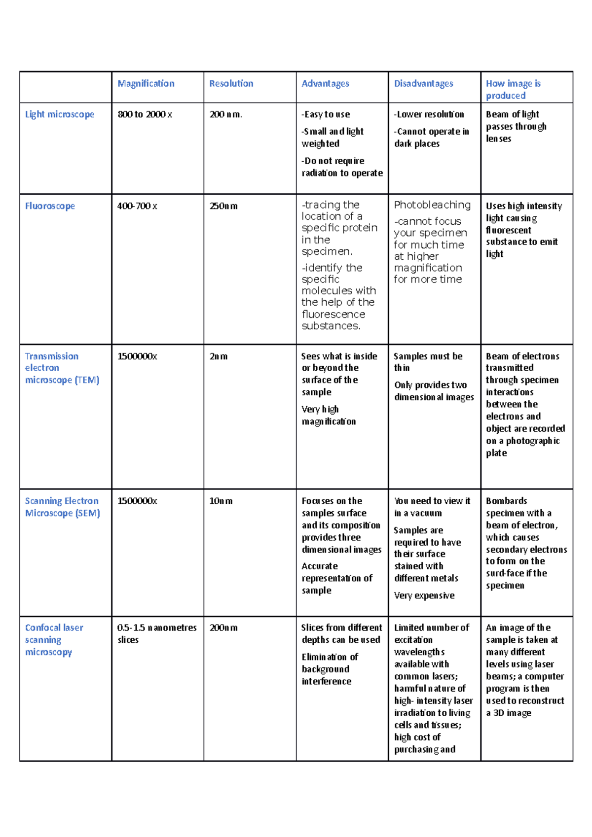 Biology table - results for experiment - Magnification Resolution ...