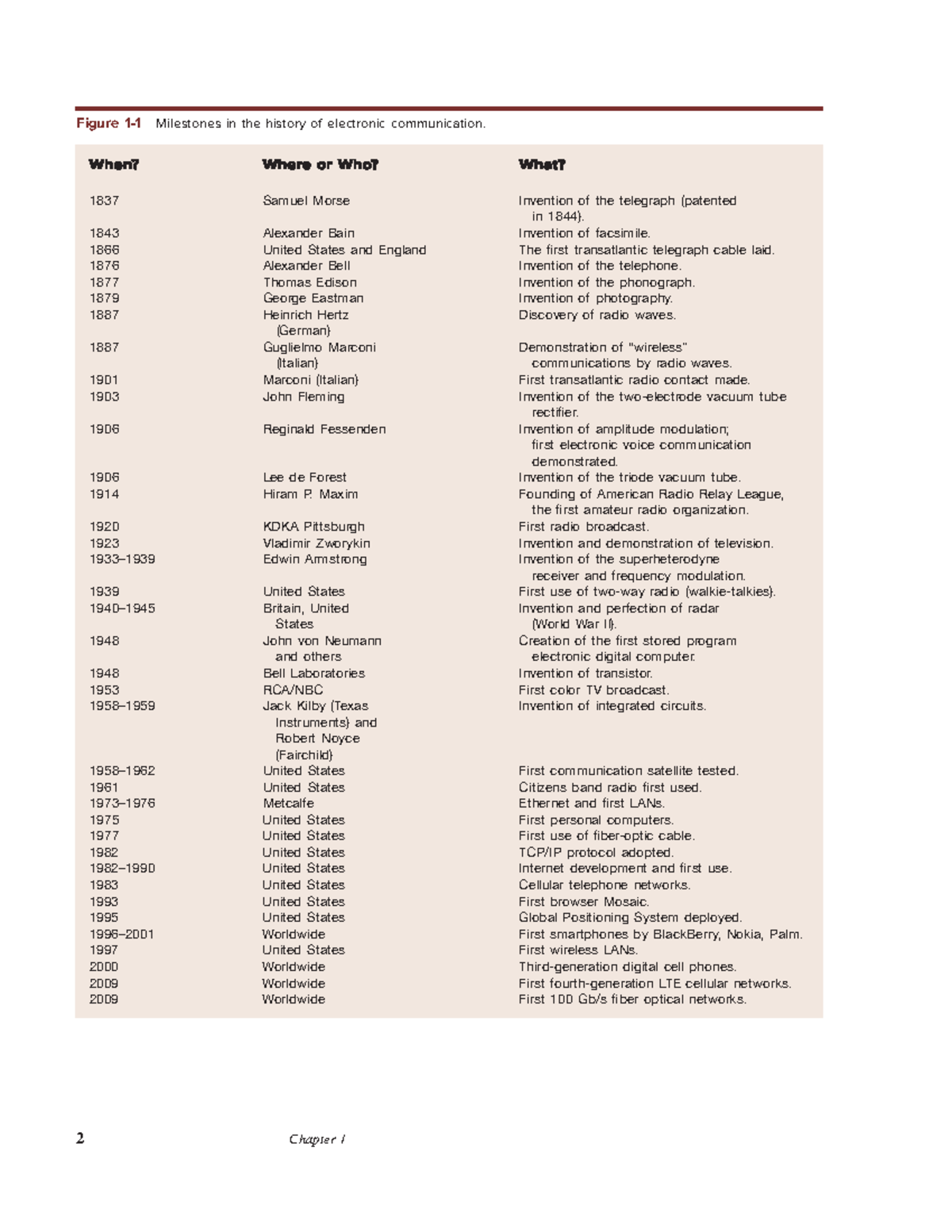 History Of Electronic Communication Timeline