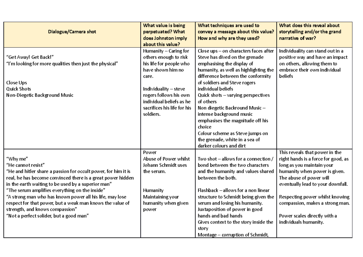 Captain America - Analysis Document - Dialogue/Camera shot What value ...