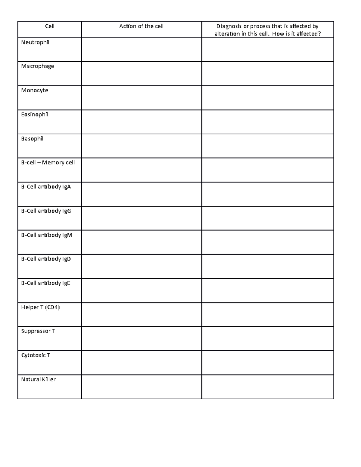 Cell worksheet for immune - Cell Action of the cell Diagnosis or ...