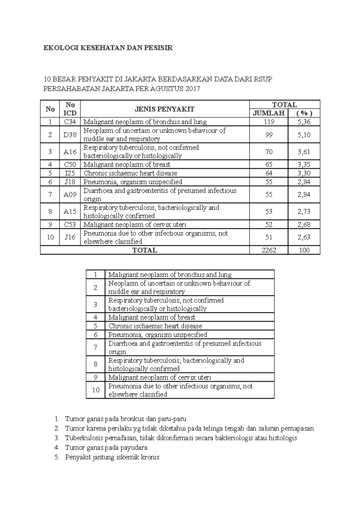 10 besar penyakit di jakarta - EKOLOGI KESEHATAN DAN PESISIR 10 BESAR