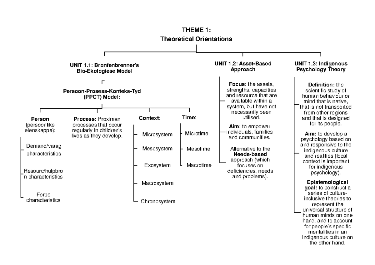 Theoretical Orientation 2024 - THEME 1: Theoretical Orientations UNIT 1 ...