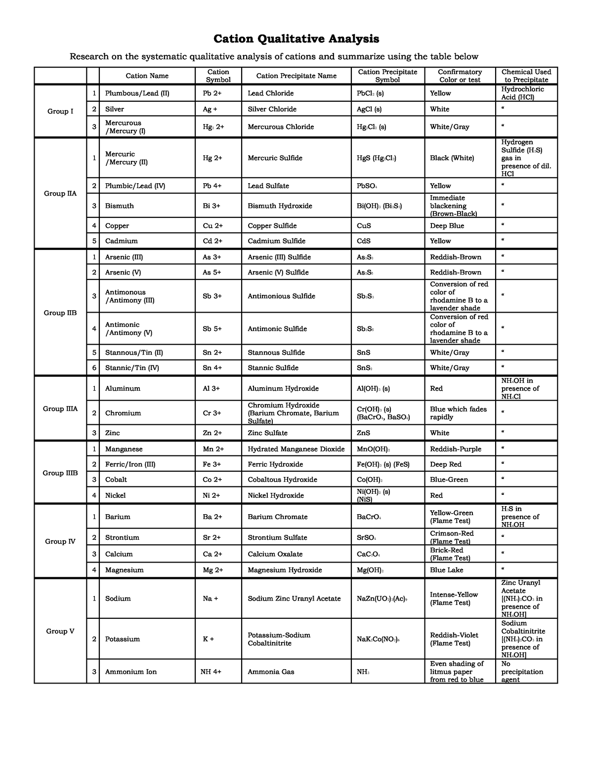 Qualitative Chemistry Table - Cation Qualitative Analysis Research on ...