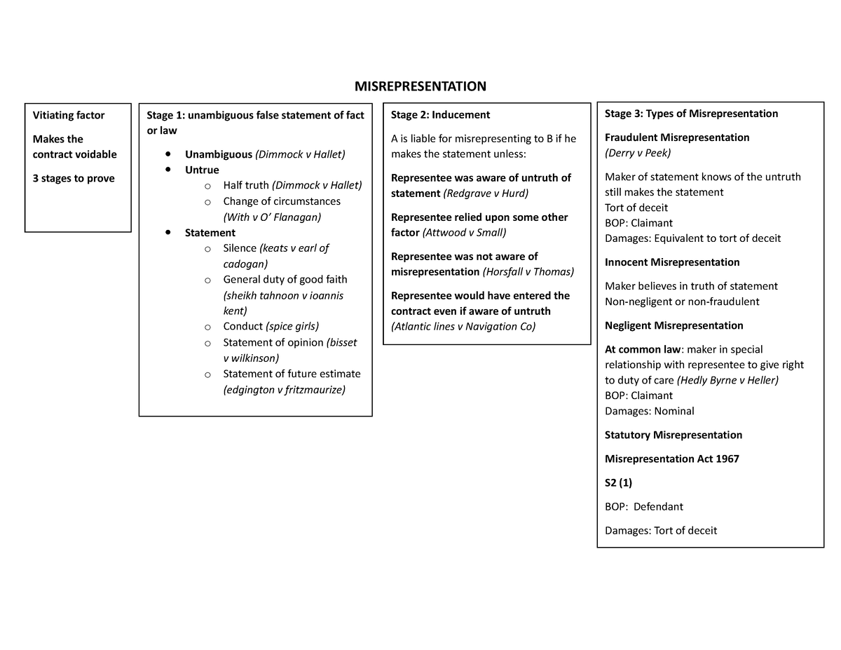 Misrep Mind Map - Mind Map - MISREPRESENTATION Stage 3: Types Of ...