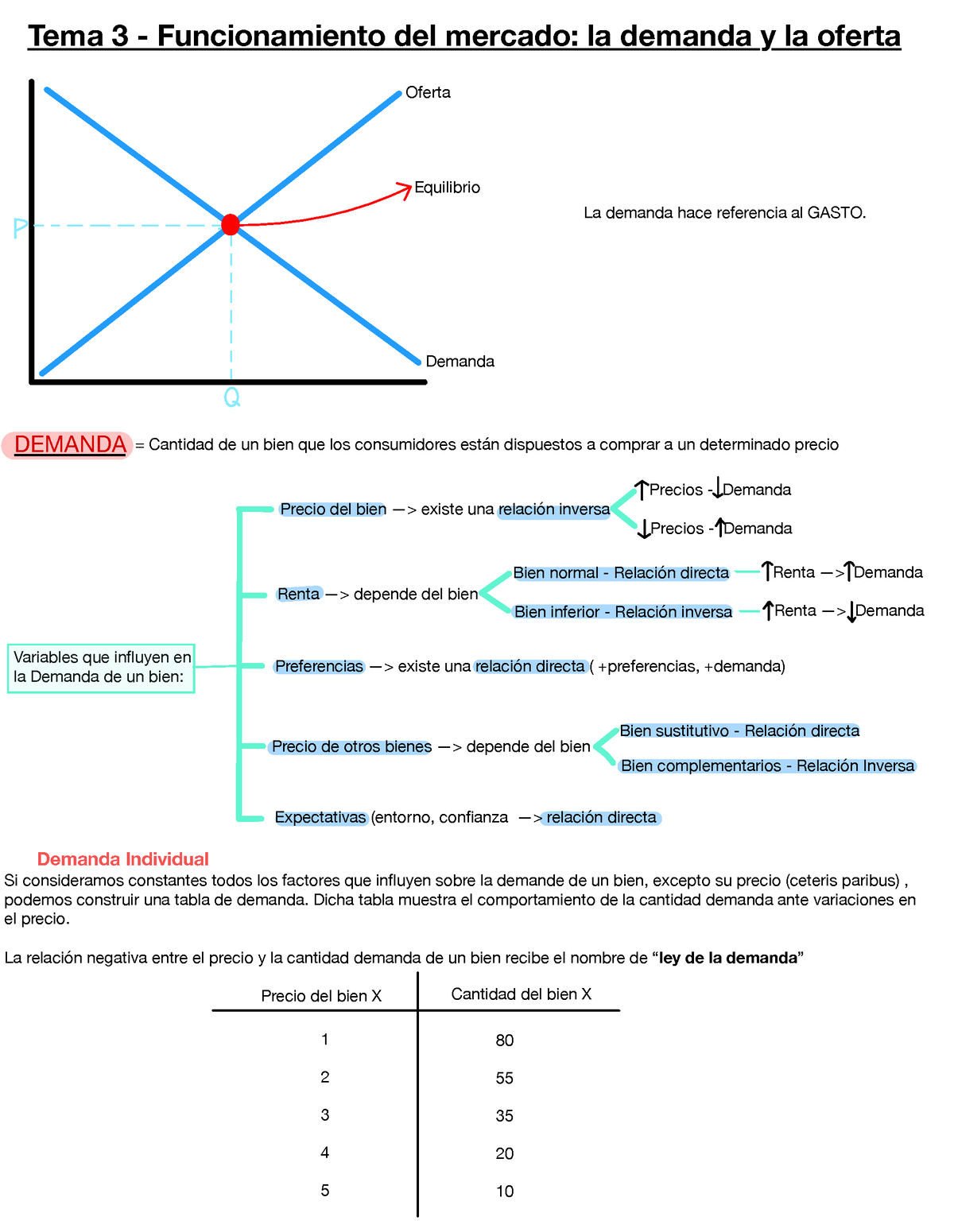 Tema 3 - Apuntes De Economía, Tema 3 - El Funcionamiento Del Mercado ...