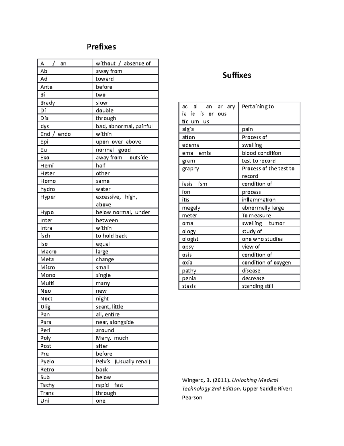 Part B. Prefixes Suffixes - Prefixes A / An Without / Absence Of Ab ...