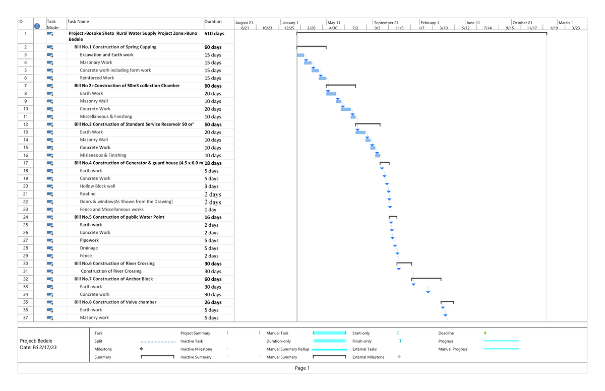 - Bedele-1 - ID Task Mode Task Name Duration 1 Project:‐Bosoke Sheto ...