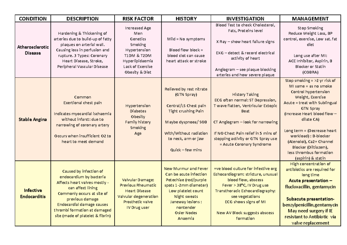 Cardiac Conditions Differential Diagnosis OSCE CONDITION DESCRIPTION