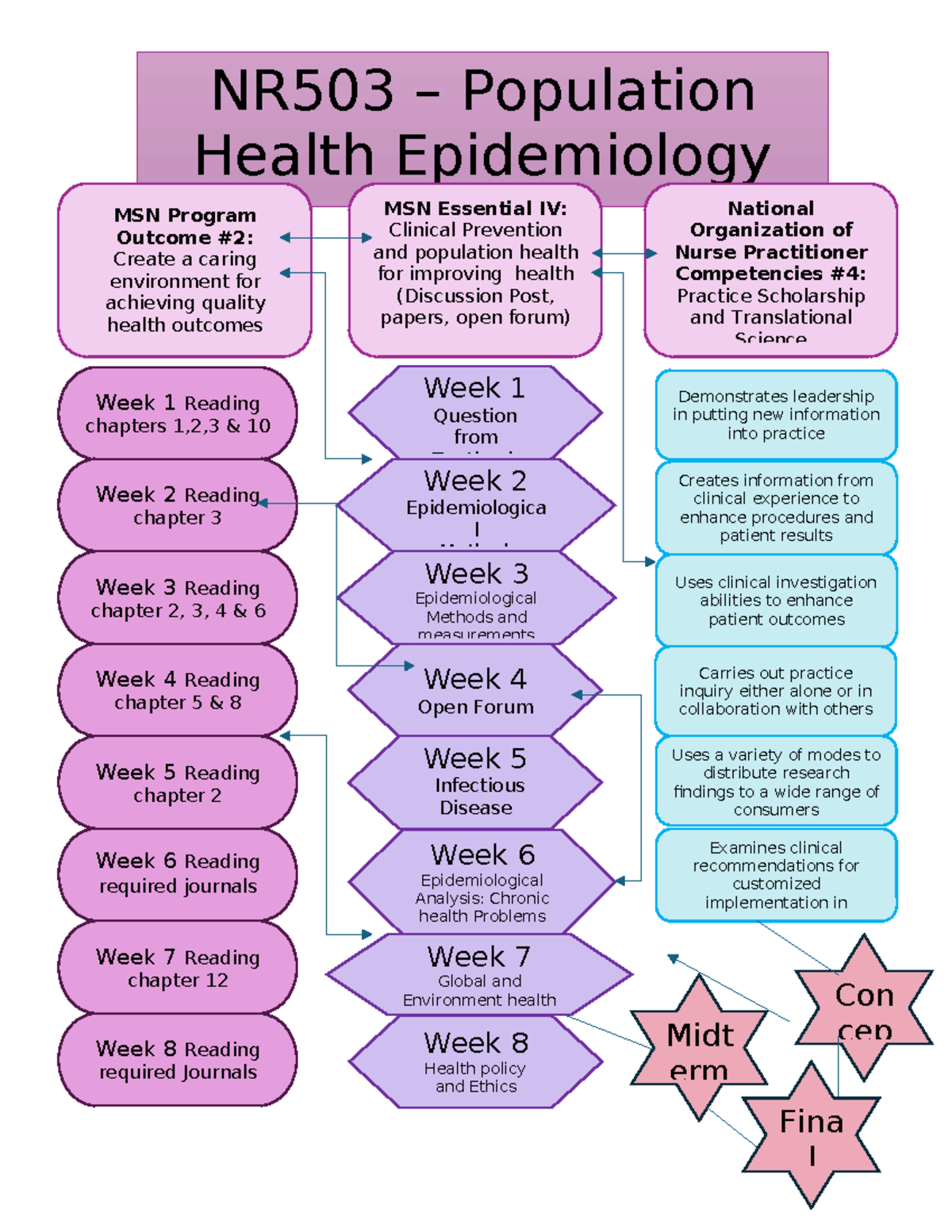 Concept Map for nursing class - NR503 – Population Health Epidemiology ...
