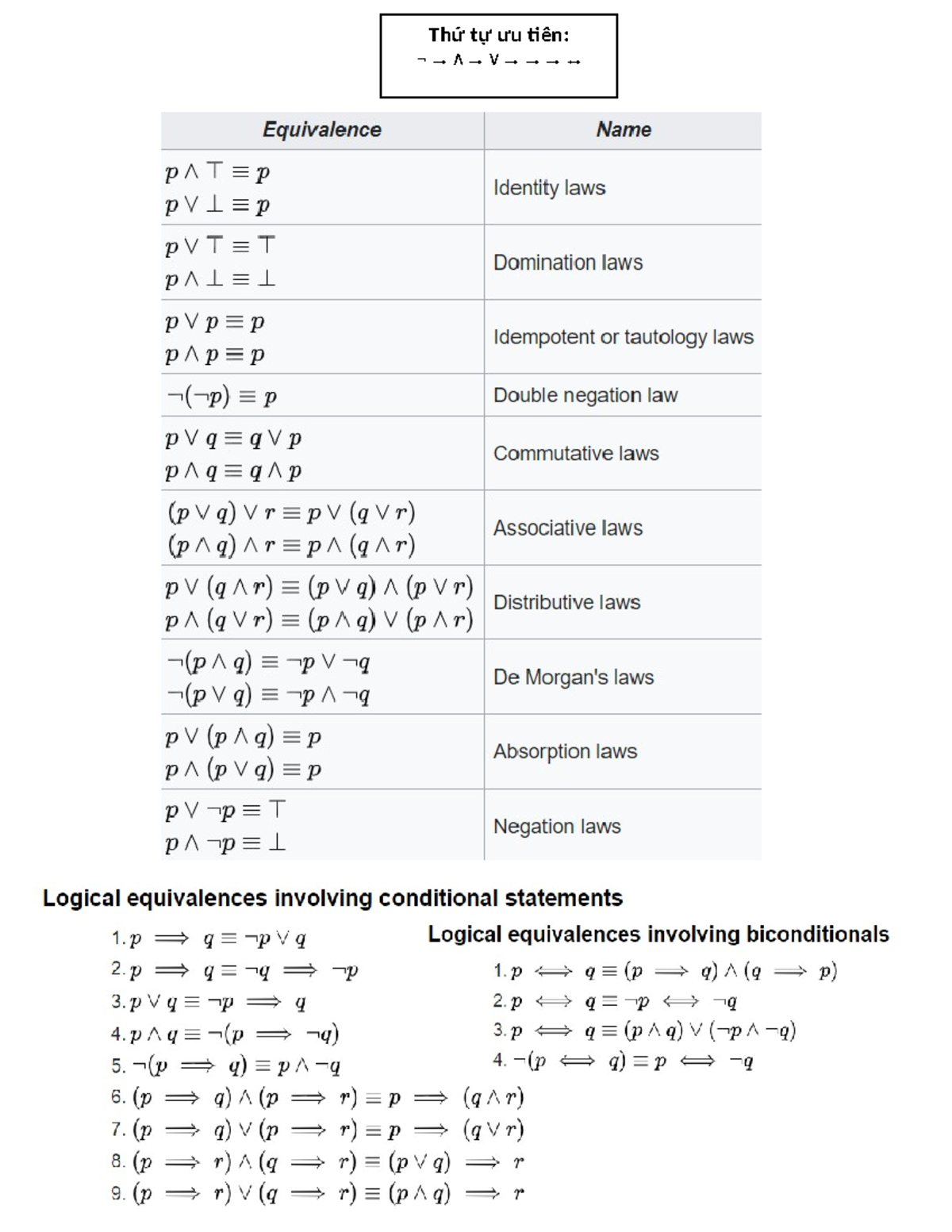 Công thức - Summary Toán rời rạc - Thứ tự ưu tiên: ¬→ ∧→ ∨→ →→ ↔ ...