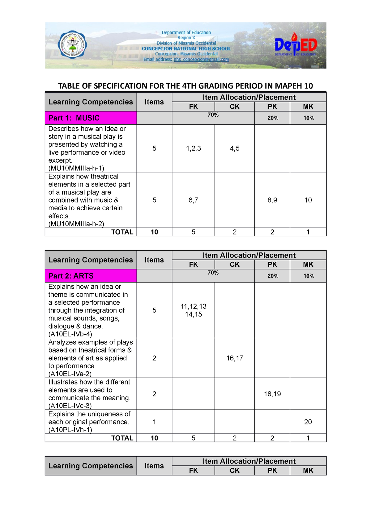 Q4 Assessment Mapeh 10 Tos Table Of Specification For The 4th Grading Period In Mapeh 10 7497