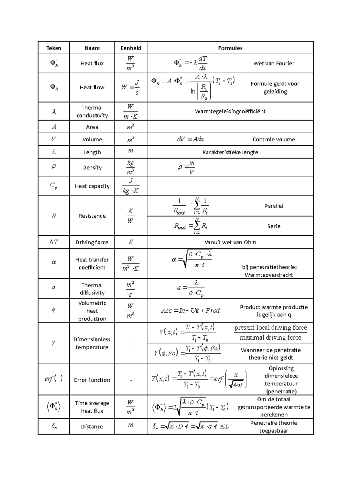 Samenvatting Voor Toets B - Teken Naam Eenheid "h Heat Flux W M2 H Heat ...