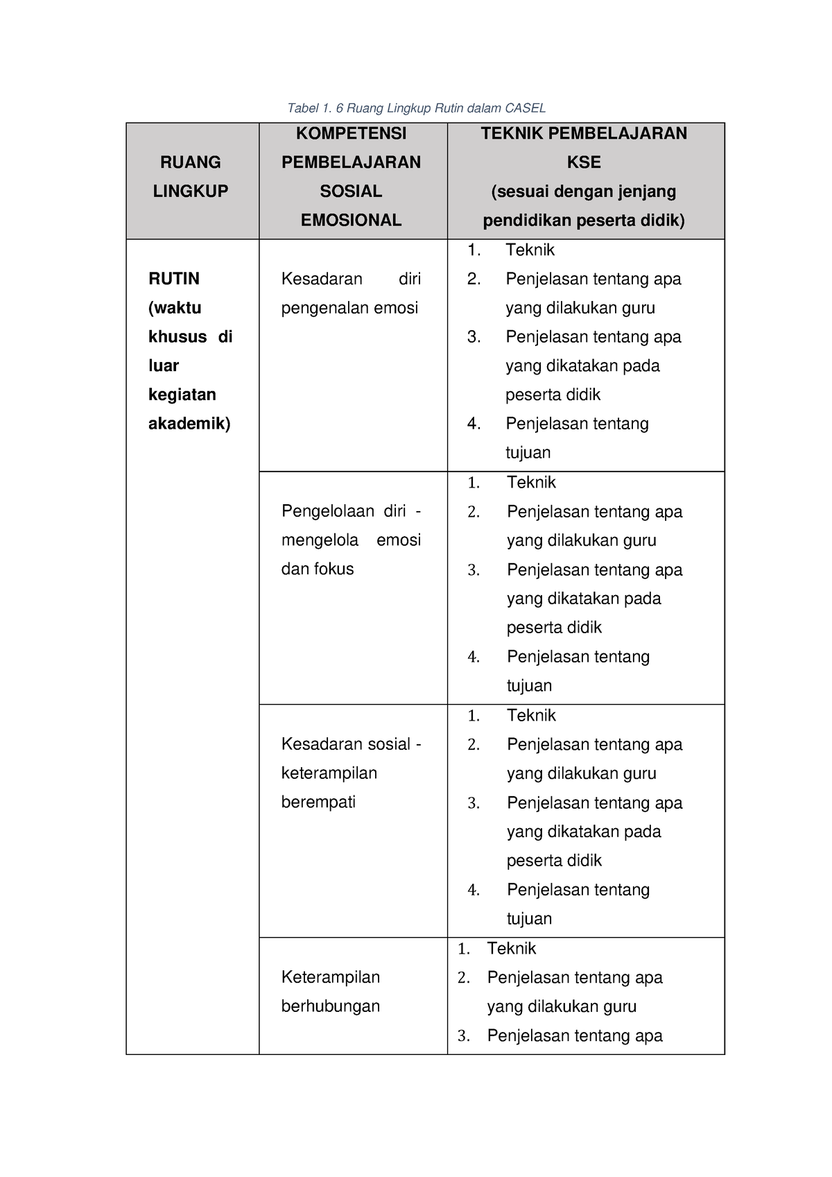 Tabel 1 RK - Tugas - Tabel 1. 6 Ruang Lingkup Rutin Dalam CASEL RUANG ...