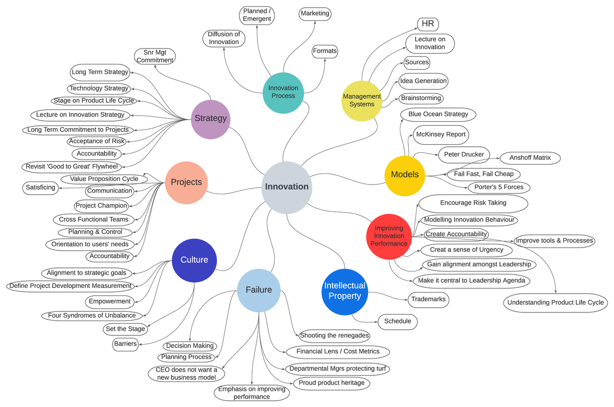 Mind map - 1skdfjkldsjfkdjslfjskdljfsldkjflkdsjf - Innovation Models ...