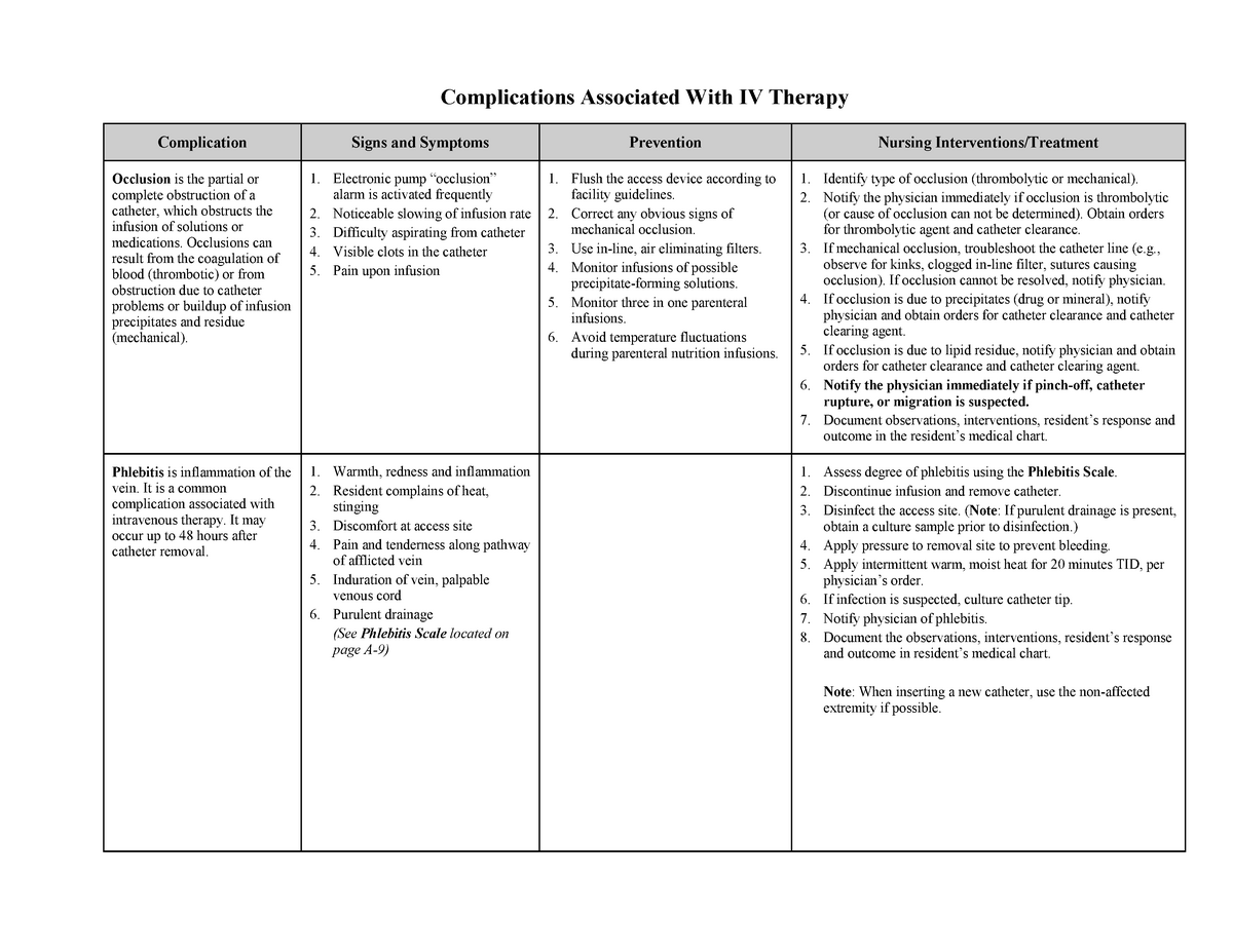 Complications Associated With Intravenous Therapy - Complication Signs ...