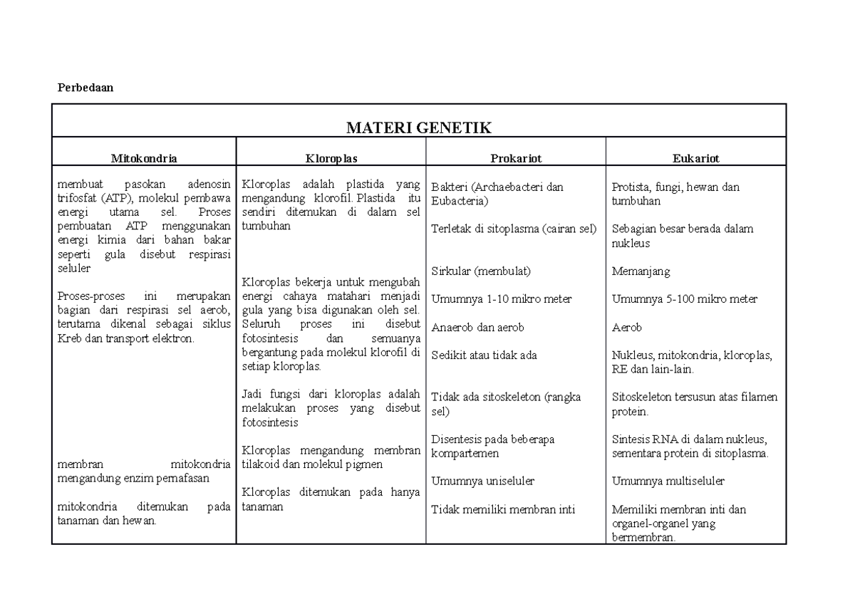 Perbedaan Sel Eukariotik Prokariotik Perbedaan MATERI