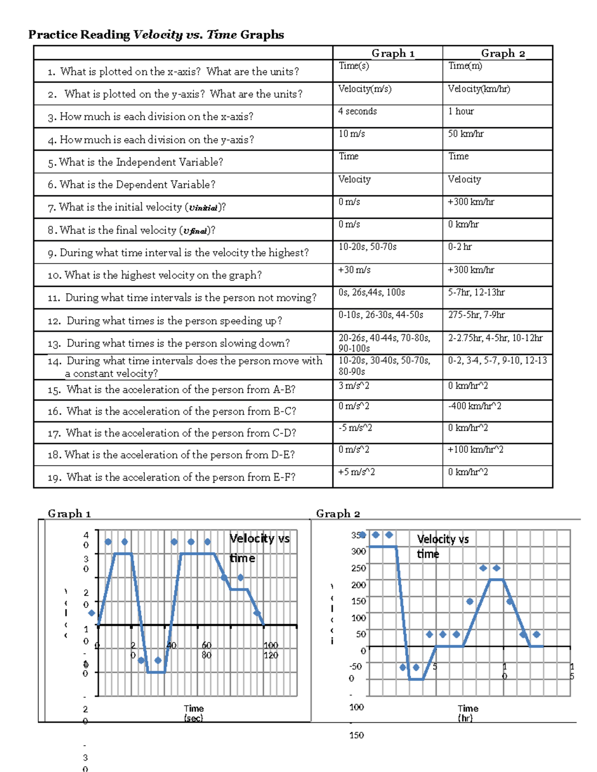 SOLUTION: 2 5 worksheet velocity time graphs 1 - Studypool