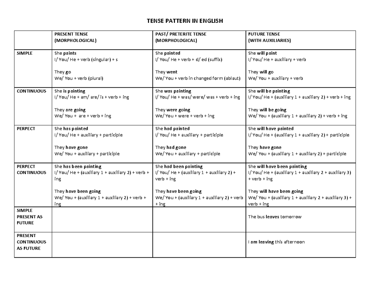 pcomm-11-tense-pattern-professional-communication-notes-tense