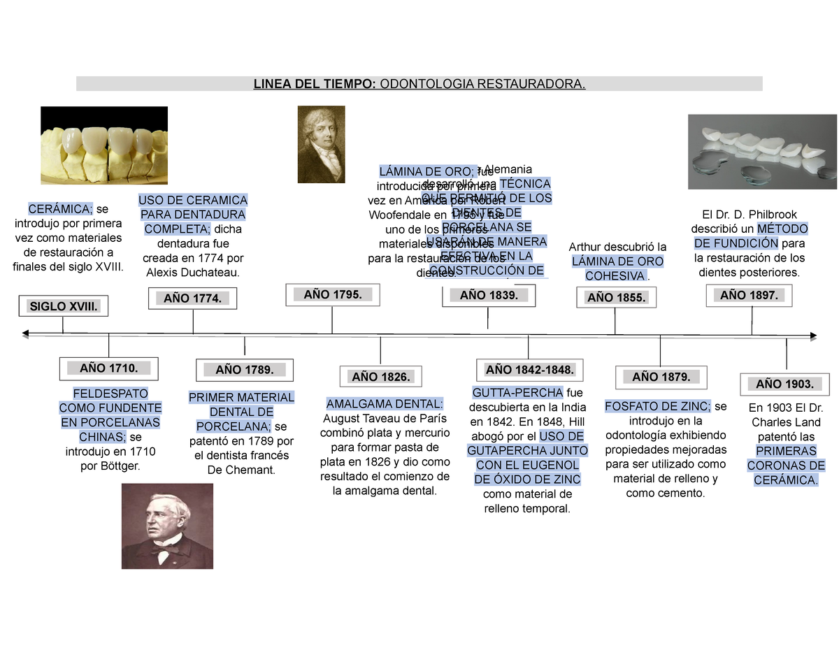 Linea Del Tiempo Odontologia Restauradora Recuperado Automáticamente Linea Del Tiempo 