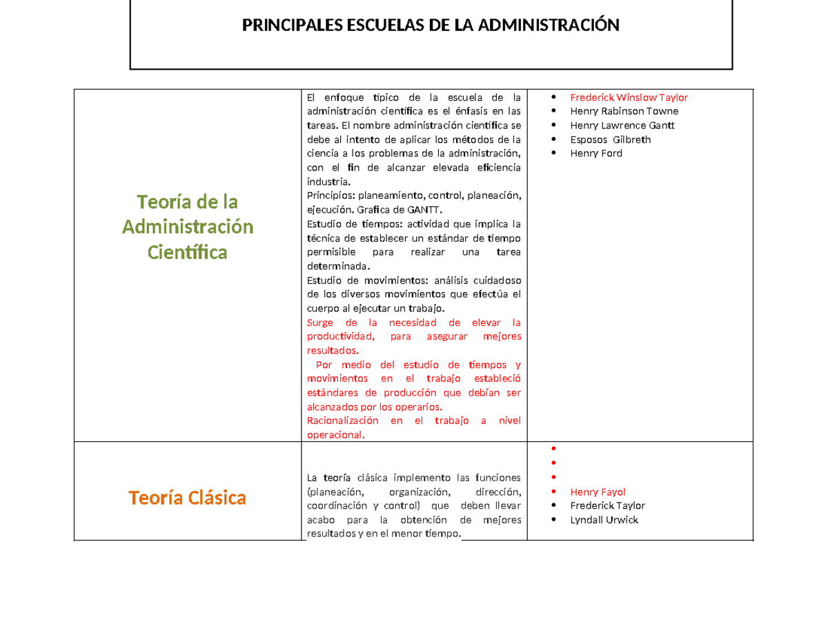 Tabla De Teorias3 Teoría De La Administración Científica El Enfoque Típico De La Escuela De 4955