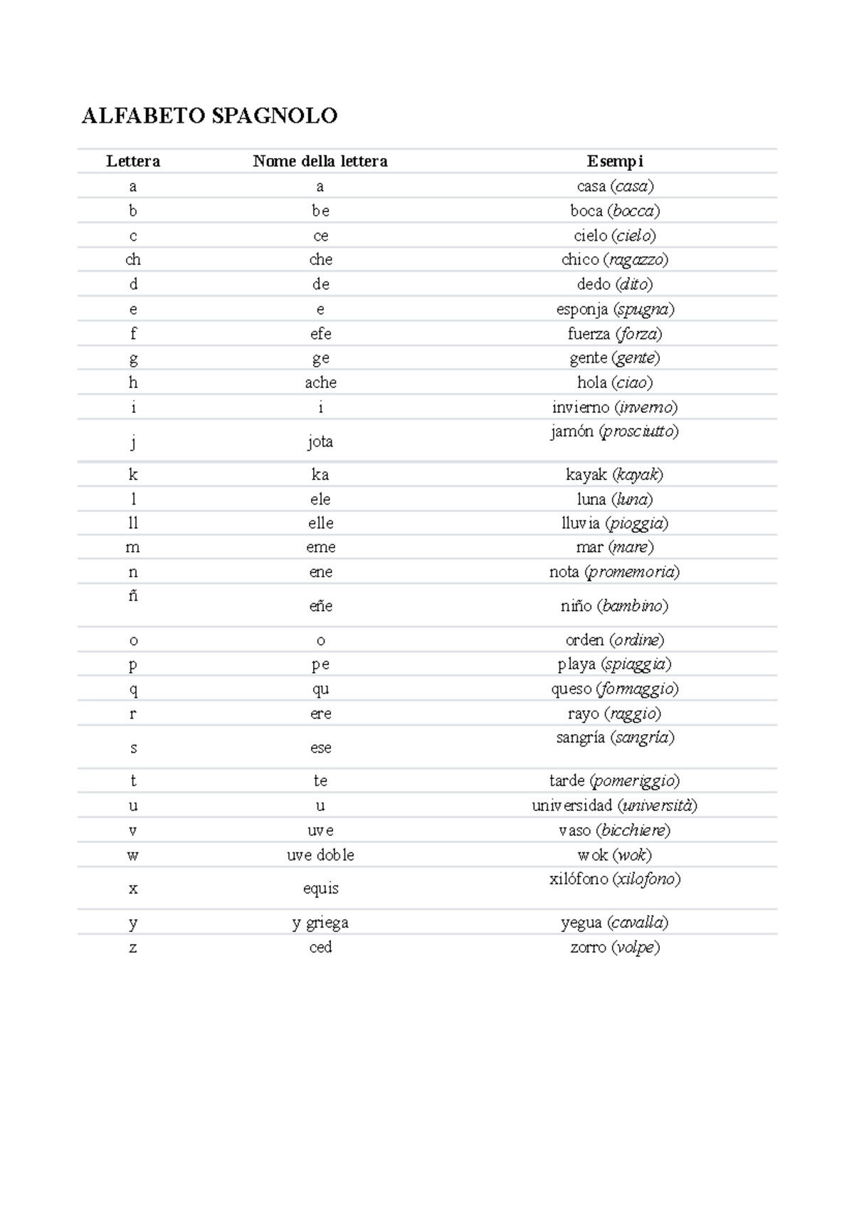 Alfabeto Spagnolo appunti ALFABETO SPAGNOLO Lettera Nome della