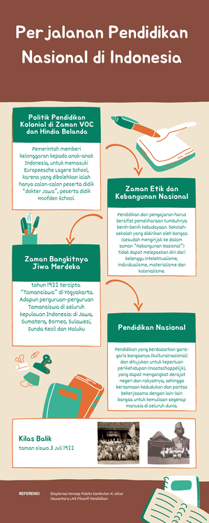 Mind Map Perjalanan Pendidikan Nasional - Politik Pendidikan Kolonial ...