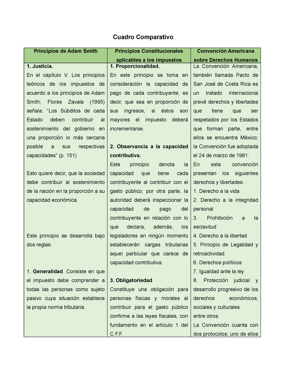 Act 2 Principios Constitucionales Y Doctrinarios De Los Imptos Cuadro Comparativo Principios 9885