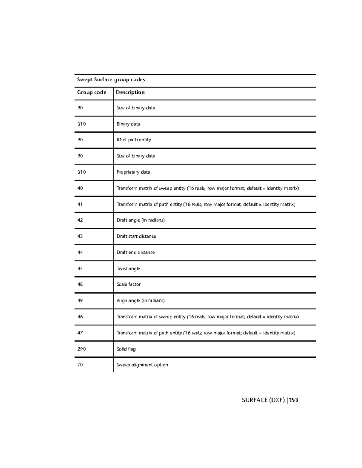 Auto Electrics notes (30) - Swept Surface group codes Group code ...