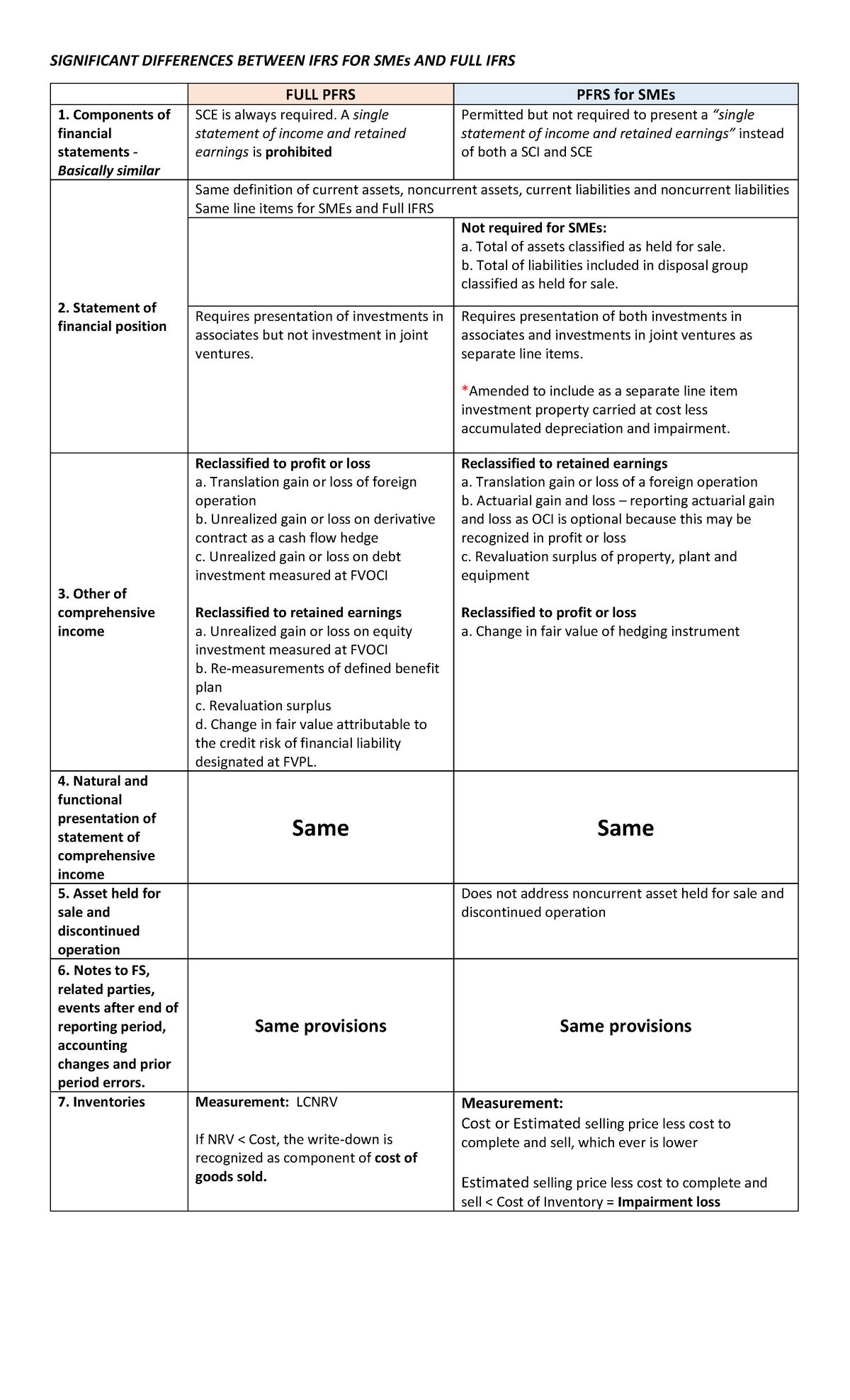 Full PFRS Vs PFRS For SMEs - SIGNIFICANT DIFFERENCES BETWEEN IFRS FOR ...