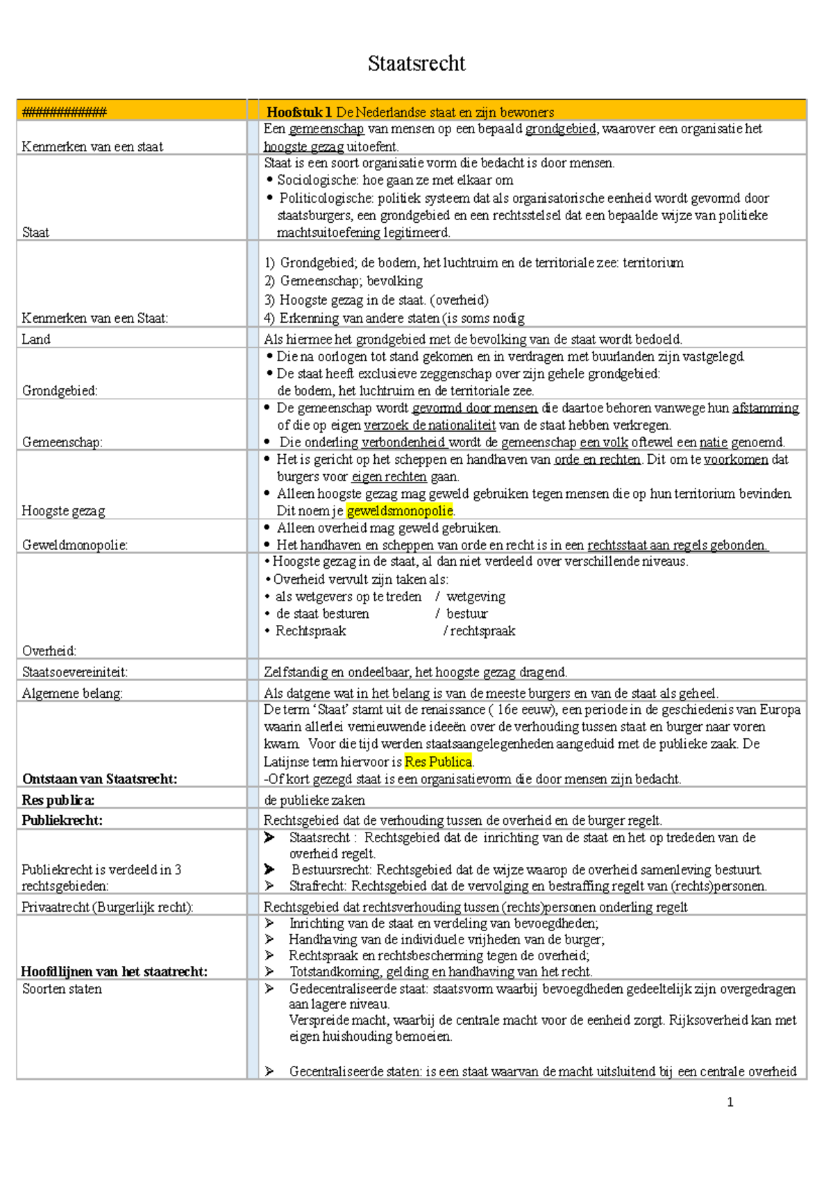 Samenvatting Staatsrecht - ############ Hoofstuk 1 De Nederlandse Staat ...