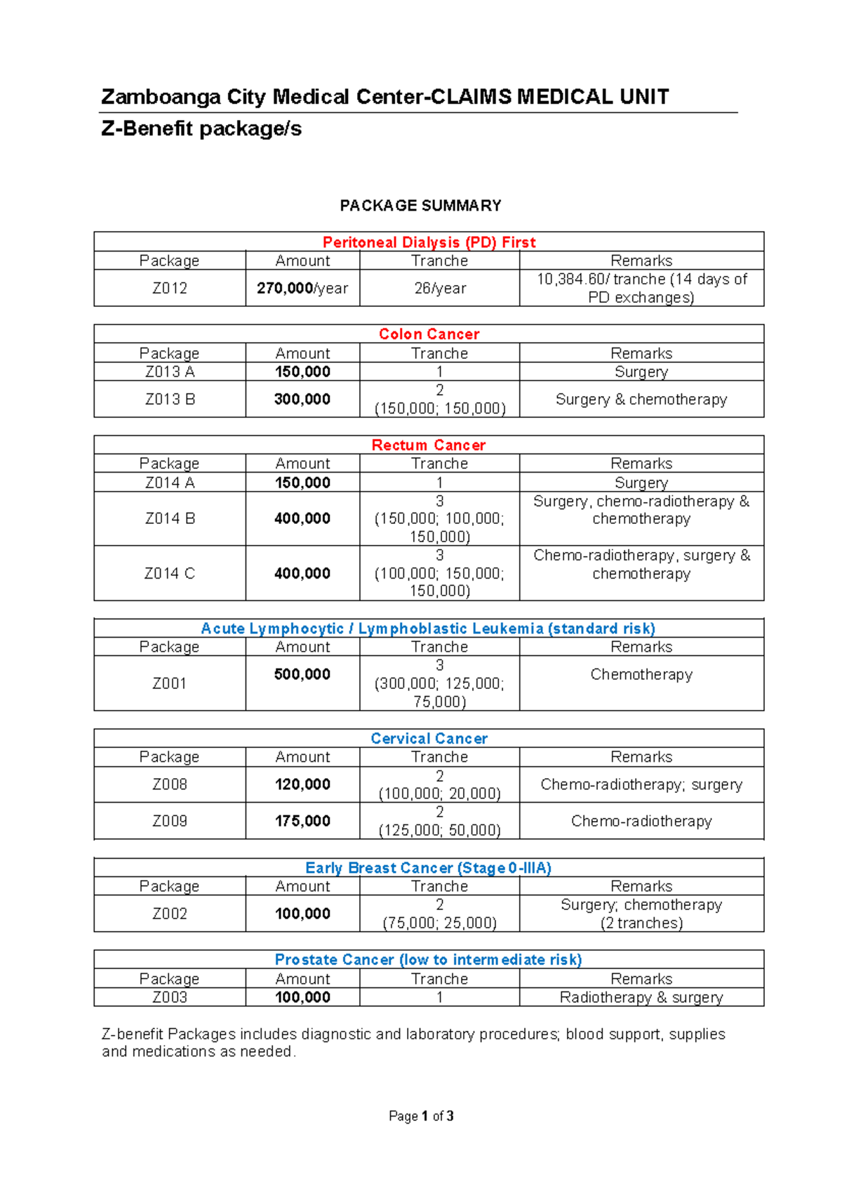 Z benefit summary Zamboanga City Medical CenterCLAIMS MEDICAL UNIT Z