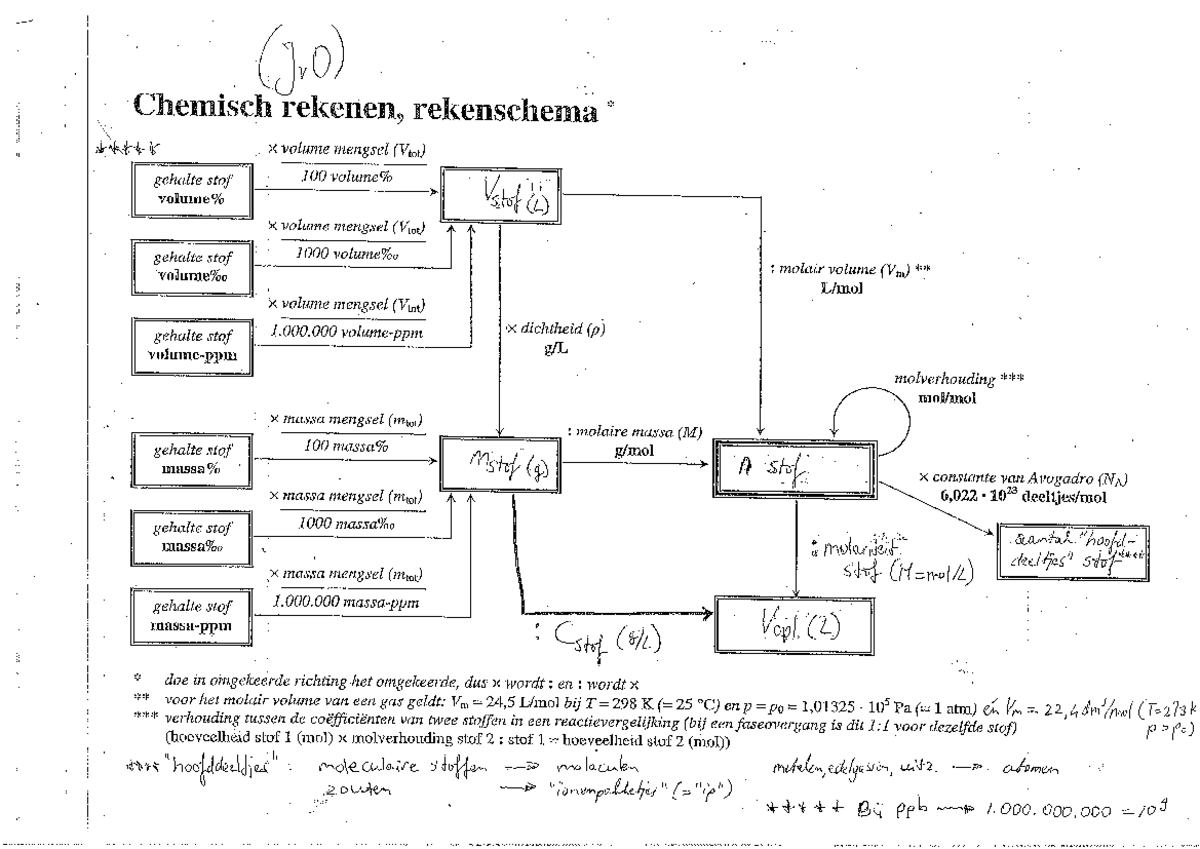 Omrekenschema mol Scheikunde - Basis Scheikunde VWO3 - Studeersnel