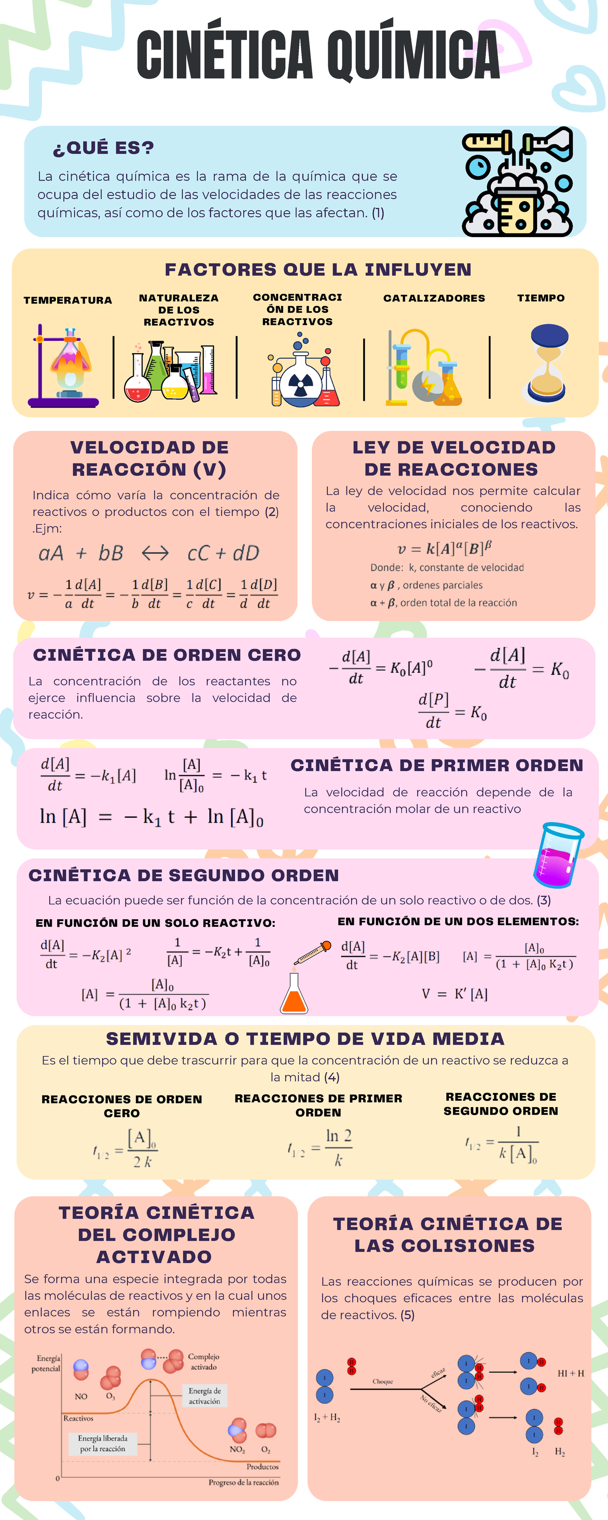 Infografía Cinética Química - ¿QUÉ ES? FACTORES QUE LA INFLUYEN ...