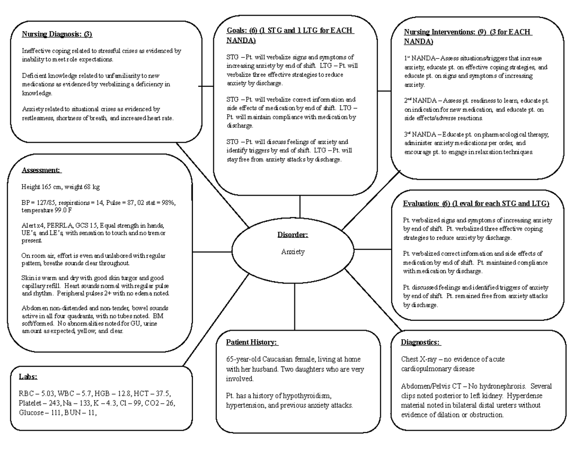 Clincal concept map #3 - Nursing Diagnosis: (3) Ineffective coping ...