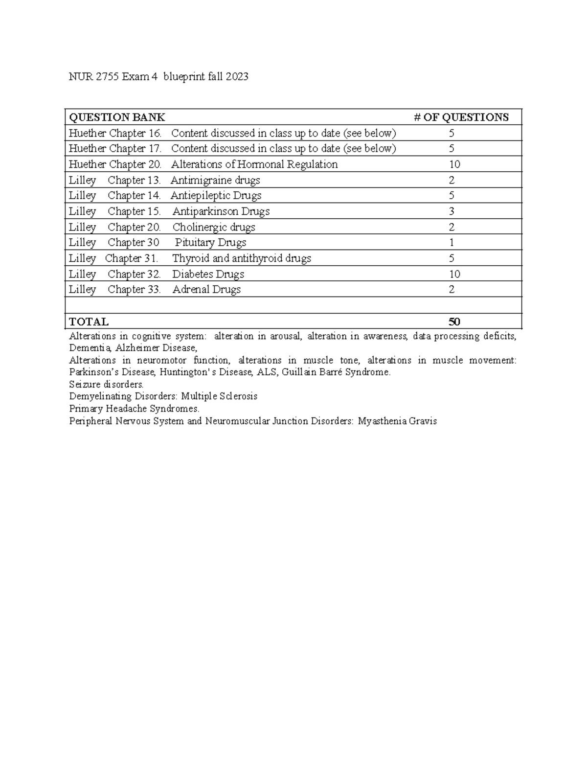 Exam 4 blueprint - NUR 2755 Exam 4 blueprint fall 2023 QUESTION BANK ...