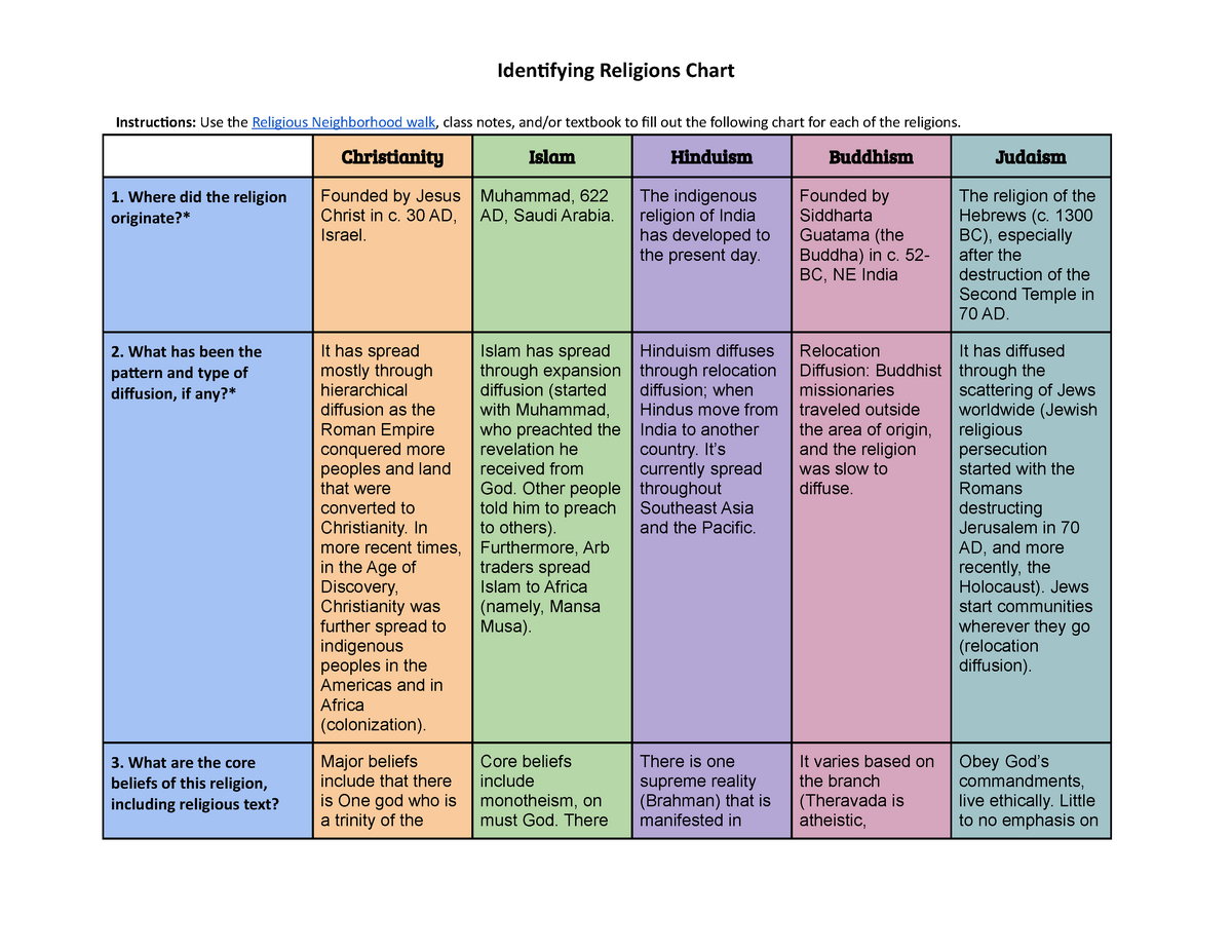 Difference Between Christianity And Other Religions Chart