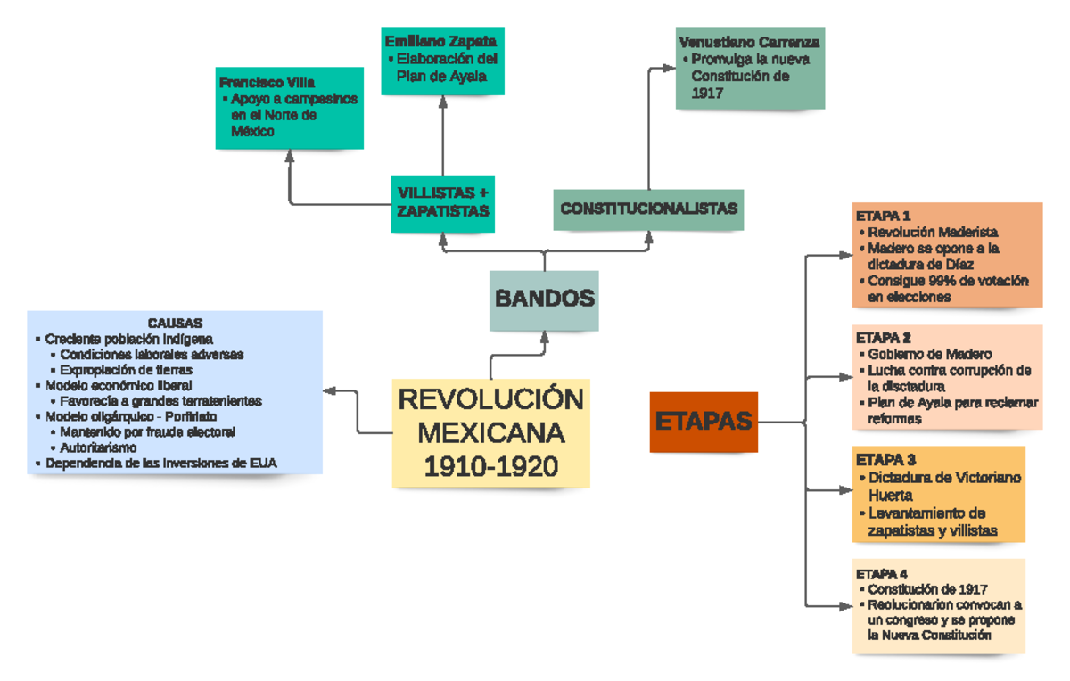 Mapa Mental De La Revolución Mexicana – MFPD