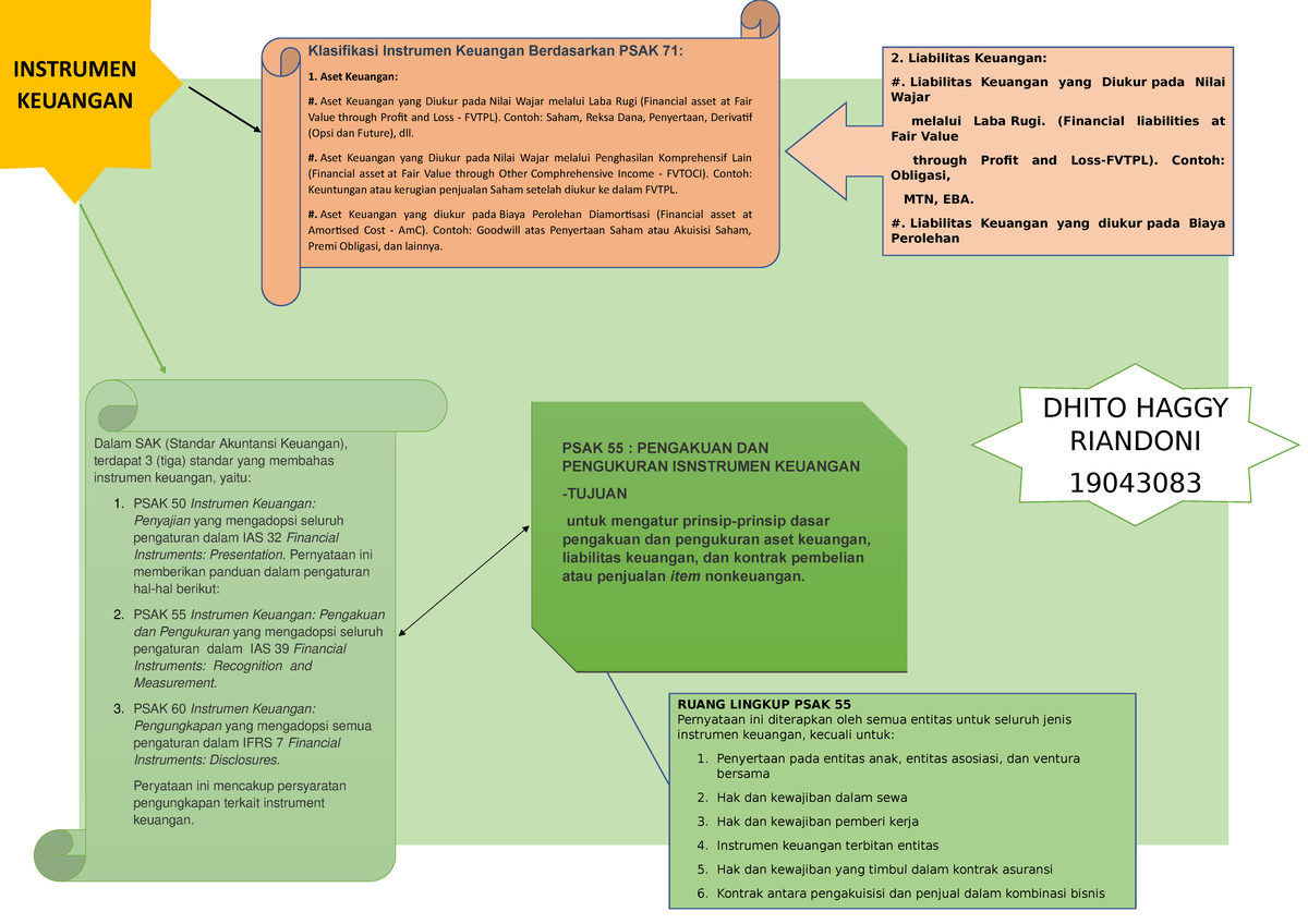 MIND MAP Tugas AKM 2 - DHITO HAGGY RIANDONI 19043083 INSTRUMEN KEUANGAN ...