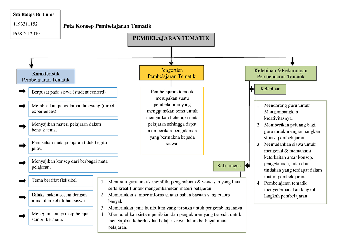 Peta Konsep Pembelajaran Tematik - Siti Balqis Br Lubis 1193311152 PGSD