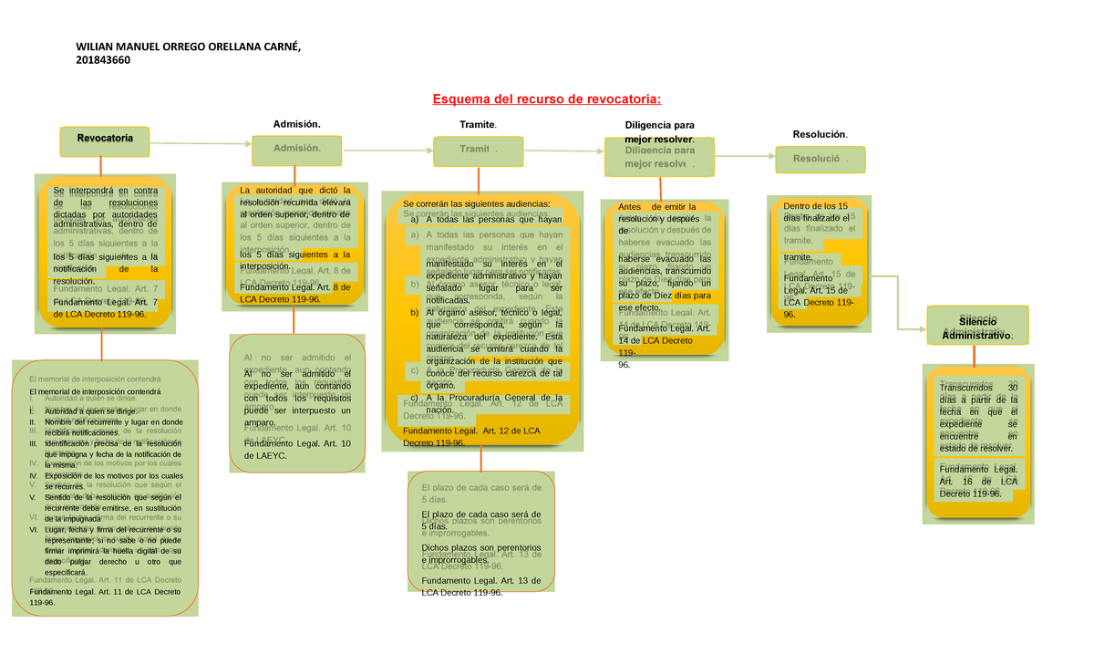 Wilian Orrego - Tarea - Esquema Del Recurso De Revocatoria: Revocatoria ...