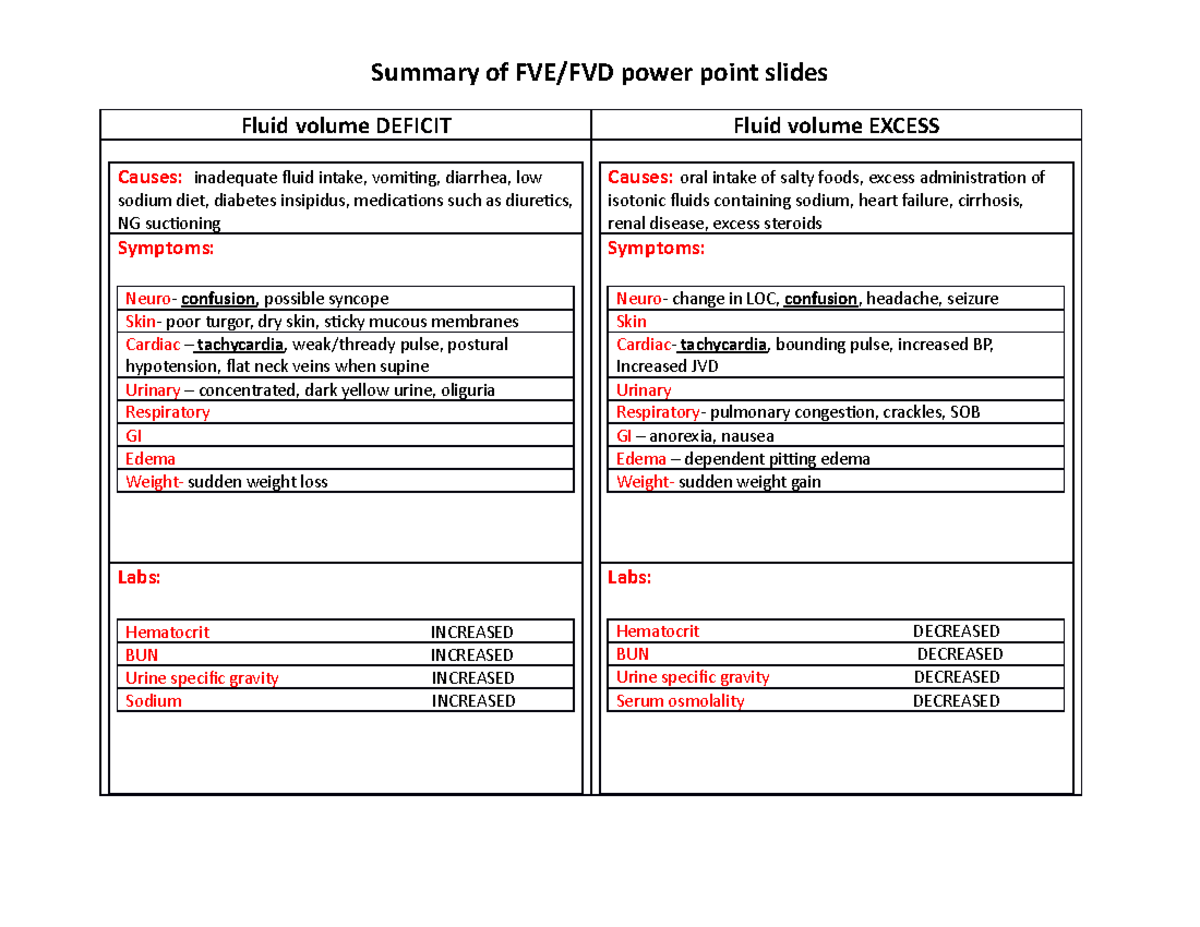 Fluid volume Deficit and Excess table Summary of FVE/FVD power point