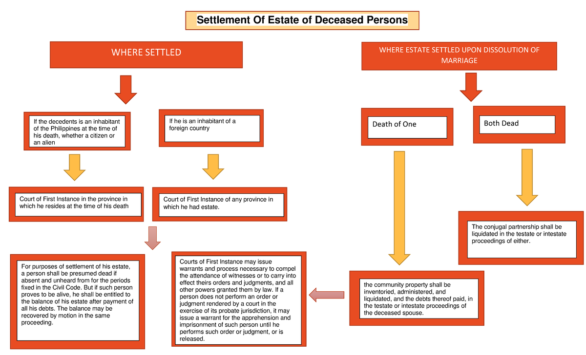 Rule 73 90 Complete Settlement Of Estate of Deceased Persons